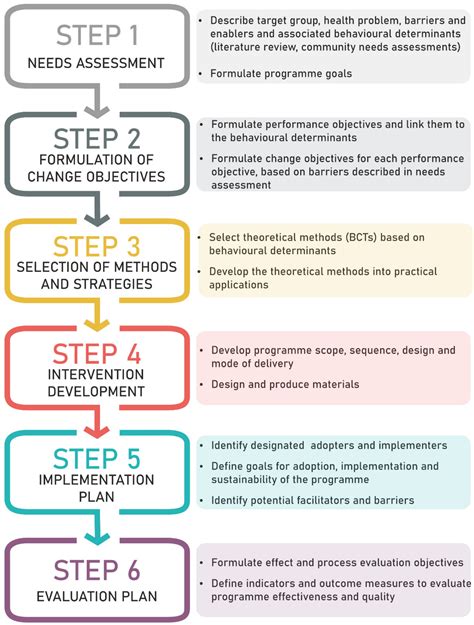 Intervention implementation - Nielsen and Abildgaard propose interventions go through five stepped stages in a linear fashion: (1) initiation of the project, (2) initial screening or baseline assessment, (3) action planning of steps in the intervention, (4) implementation of the intervention, and (5) effect evaluation.